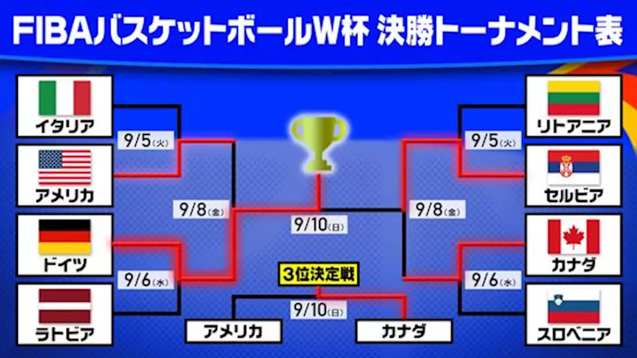 【バスケW杯】ドイツがセルビアを破り初優勝 シュルーダーが28得点の大活躍 - 記事詳細｜Infoseekニュース