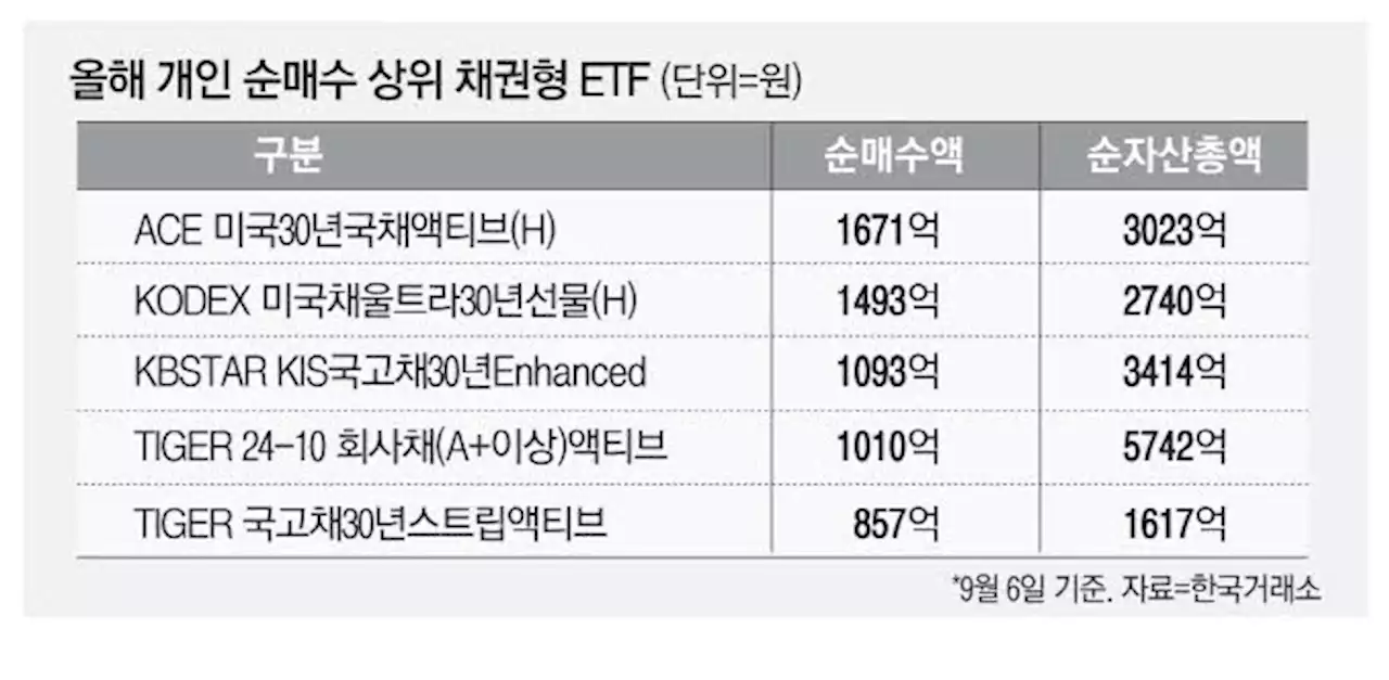 美국채도 인기 … 30년물에 뭉칫돈