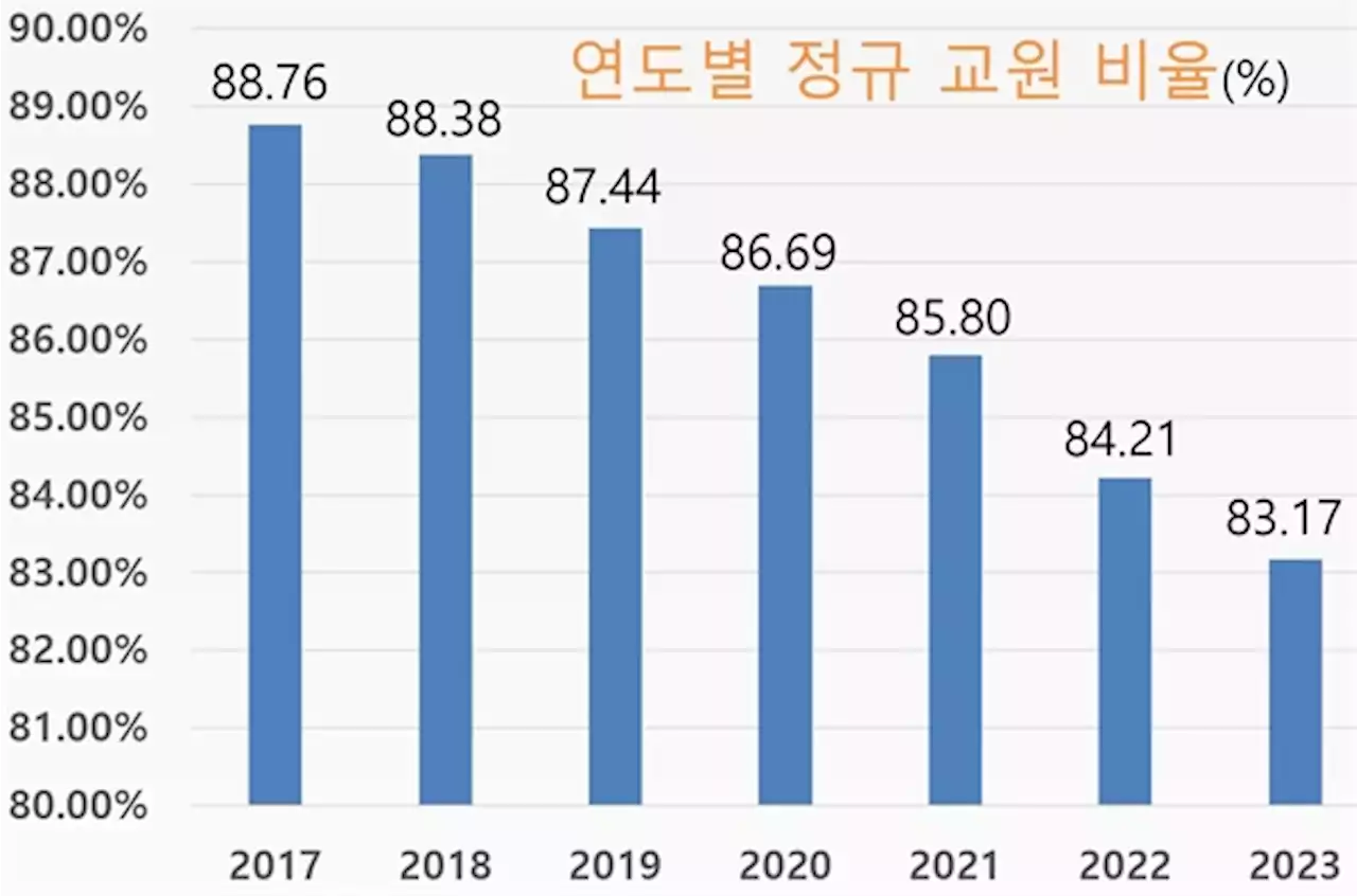 정규직 교원 감소 심각… 기간제 교원은 매년 증가