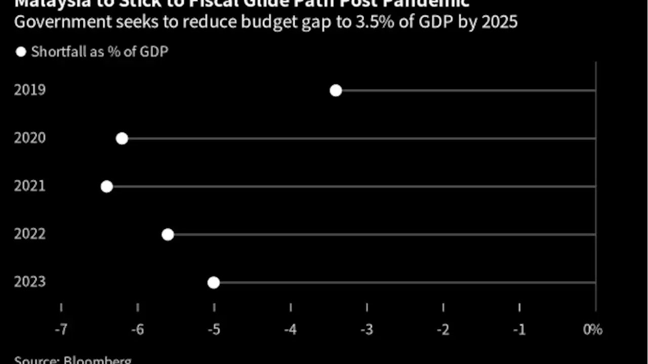 Anwar Hints at New Taxes as Malaysia Seeks to Narrow Budget Gap