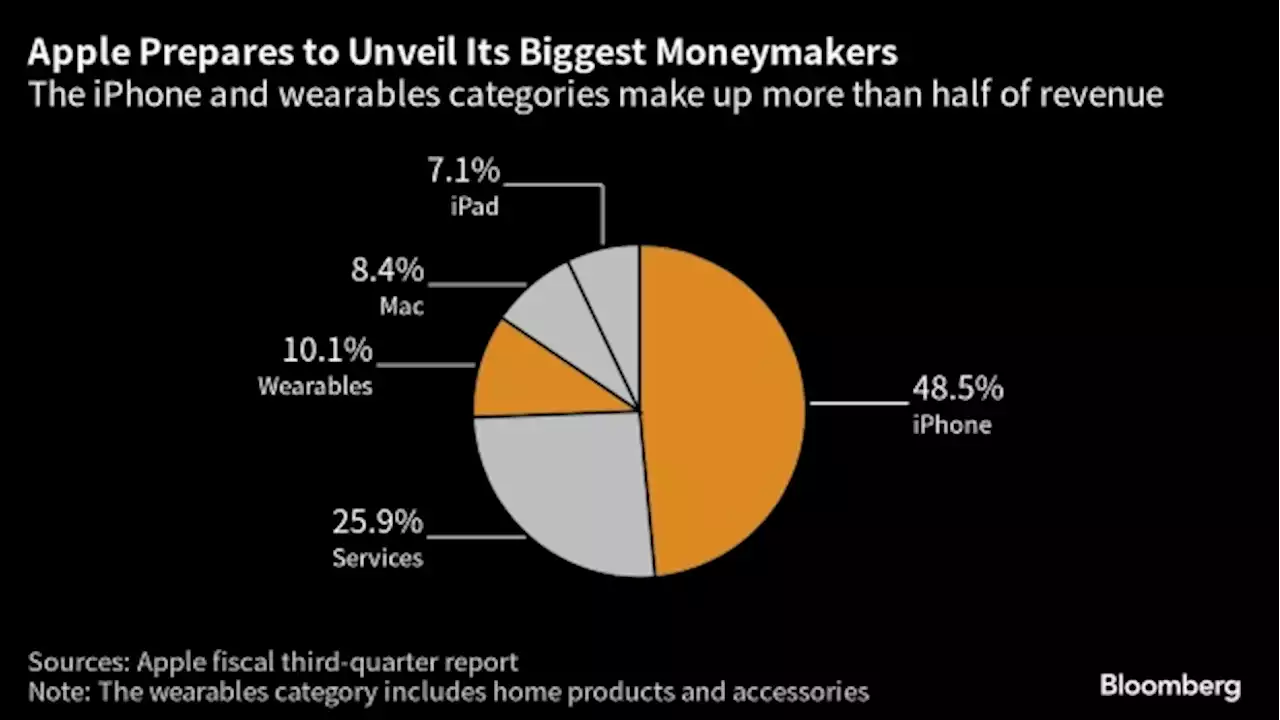 Apple’s High-Stakes iPhone 15 Launch Explained in Five Charts