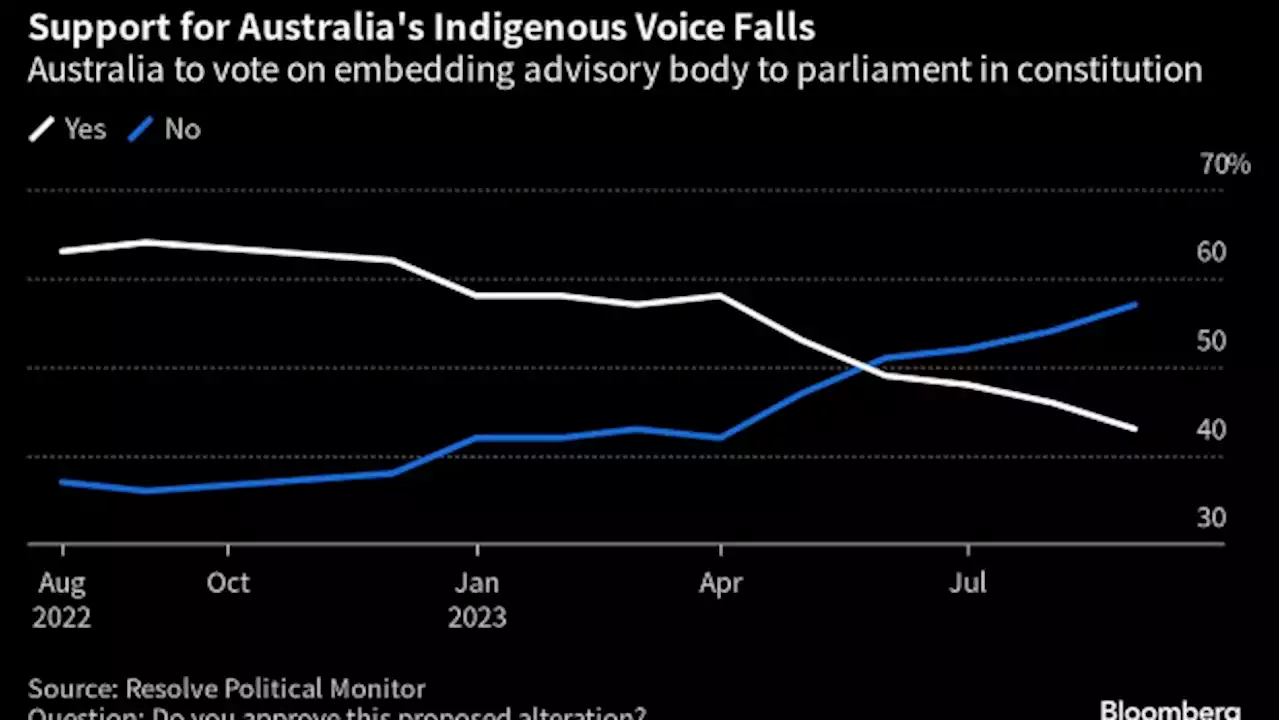 Australia’s Voters Turn on PM Albanese and Indigenous Voice