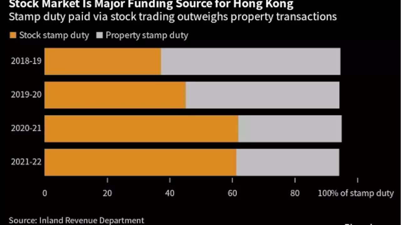 China’s Abrupt Trading Tax Cut Forces Hong Kong Into Hard Choice