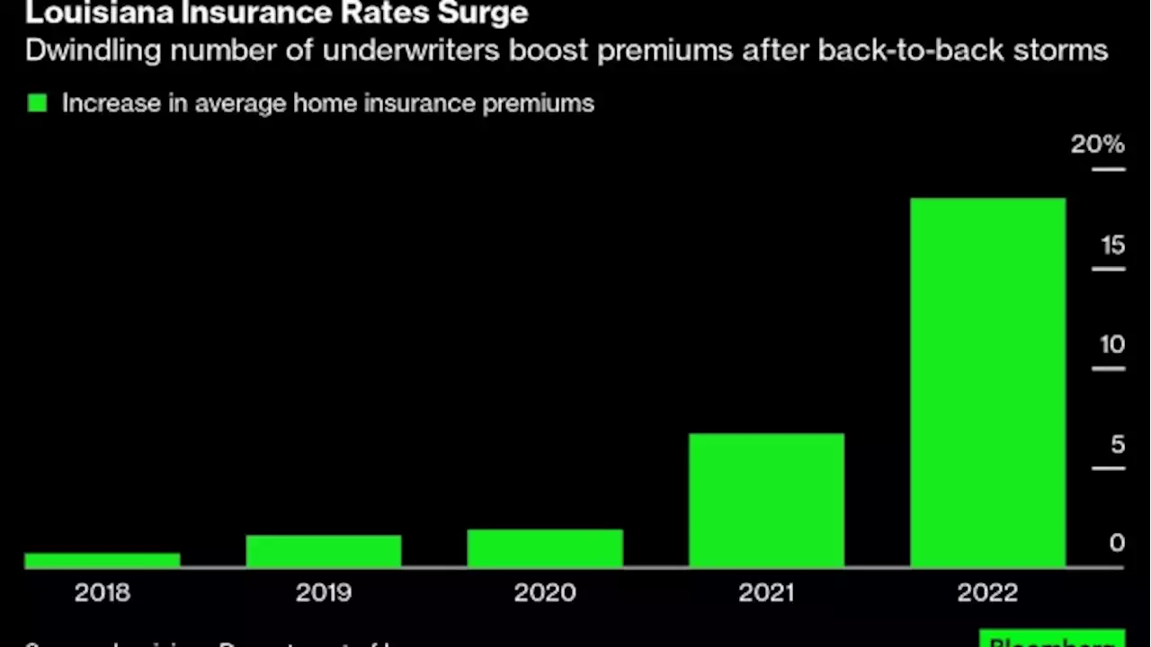 Climate Change Is Causing an Insurance Crisis in Louisiana