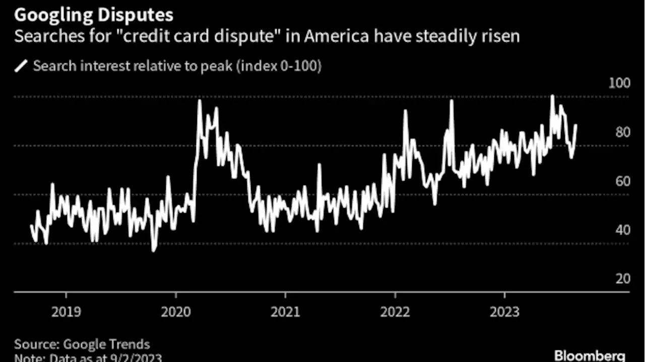 Credit Card Disputes Keep Rising at Visa as E-Commerce Booms