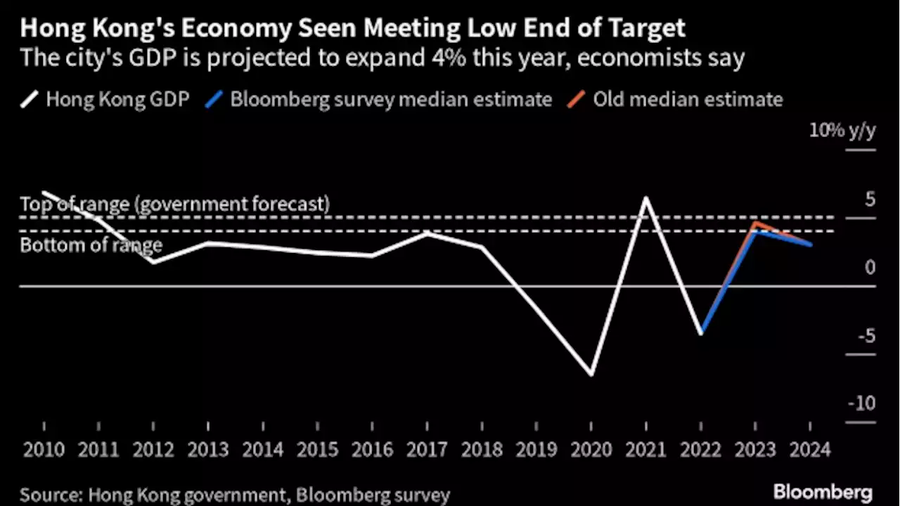 Hong Kong’s Economic Growth Forecast at Risk, Survey Shows