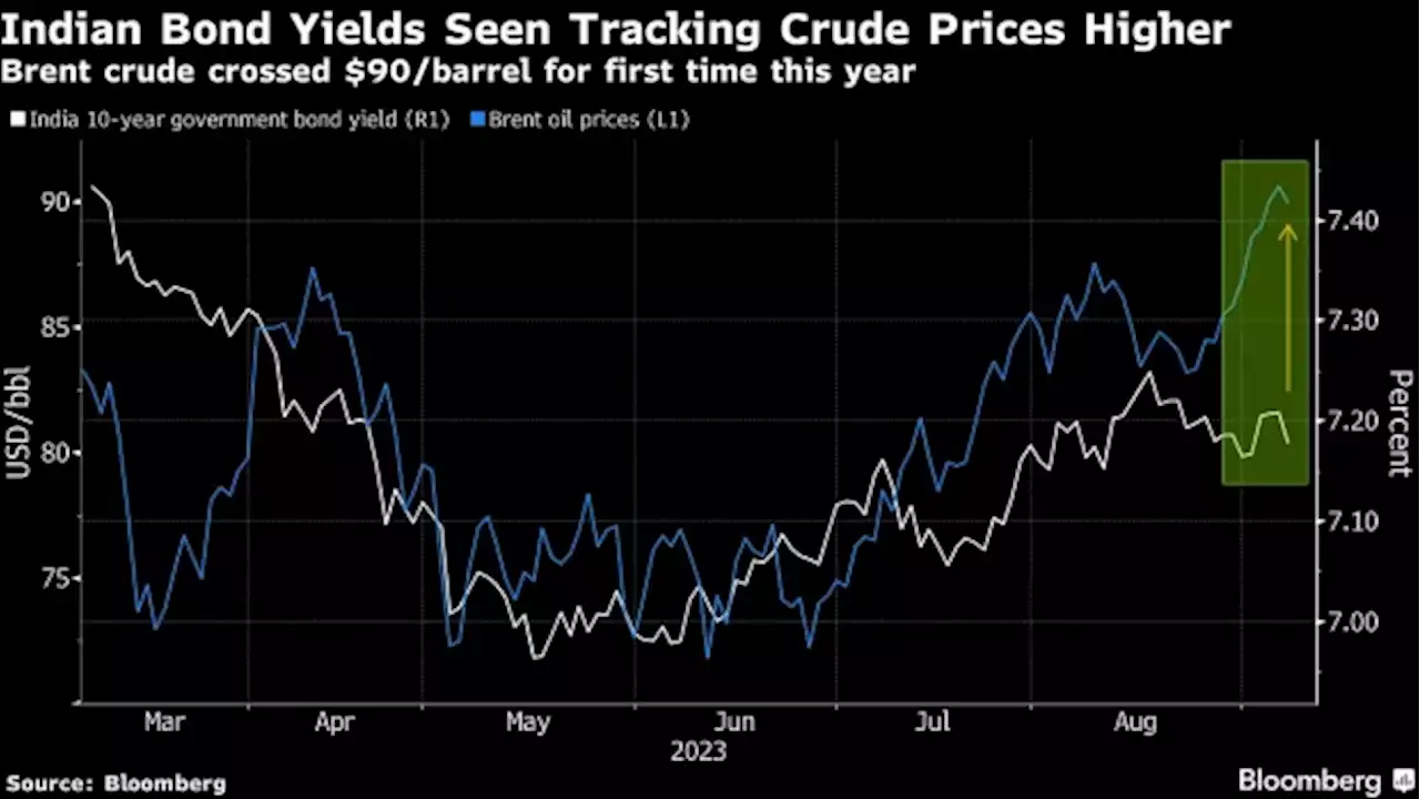 Investors Rein in India Bond Optimism as Oil Prices Surge