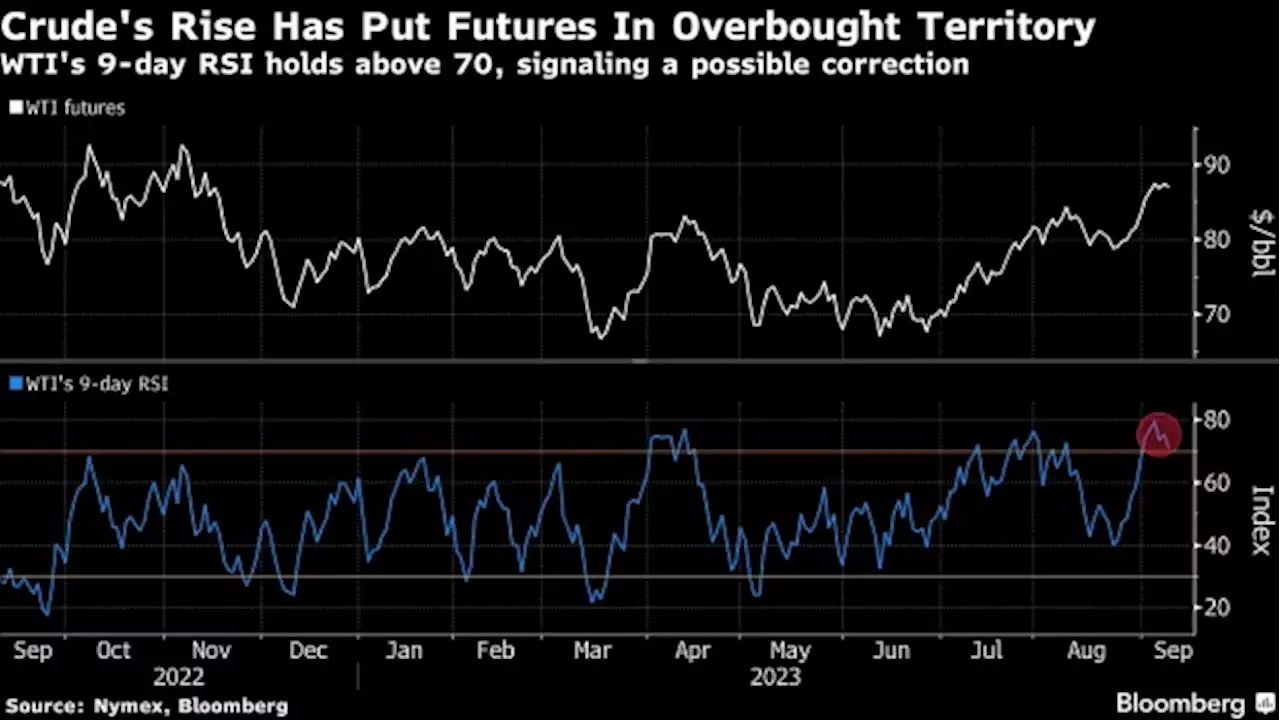 Oil Dips After Technicals Signal Rally May Have Run Too Hot