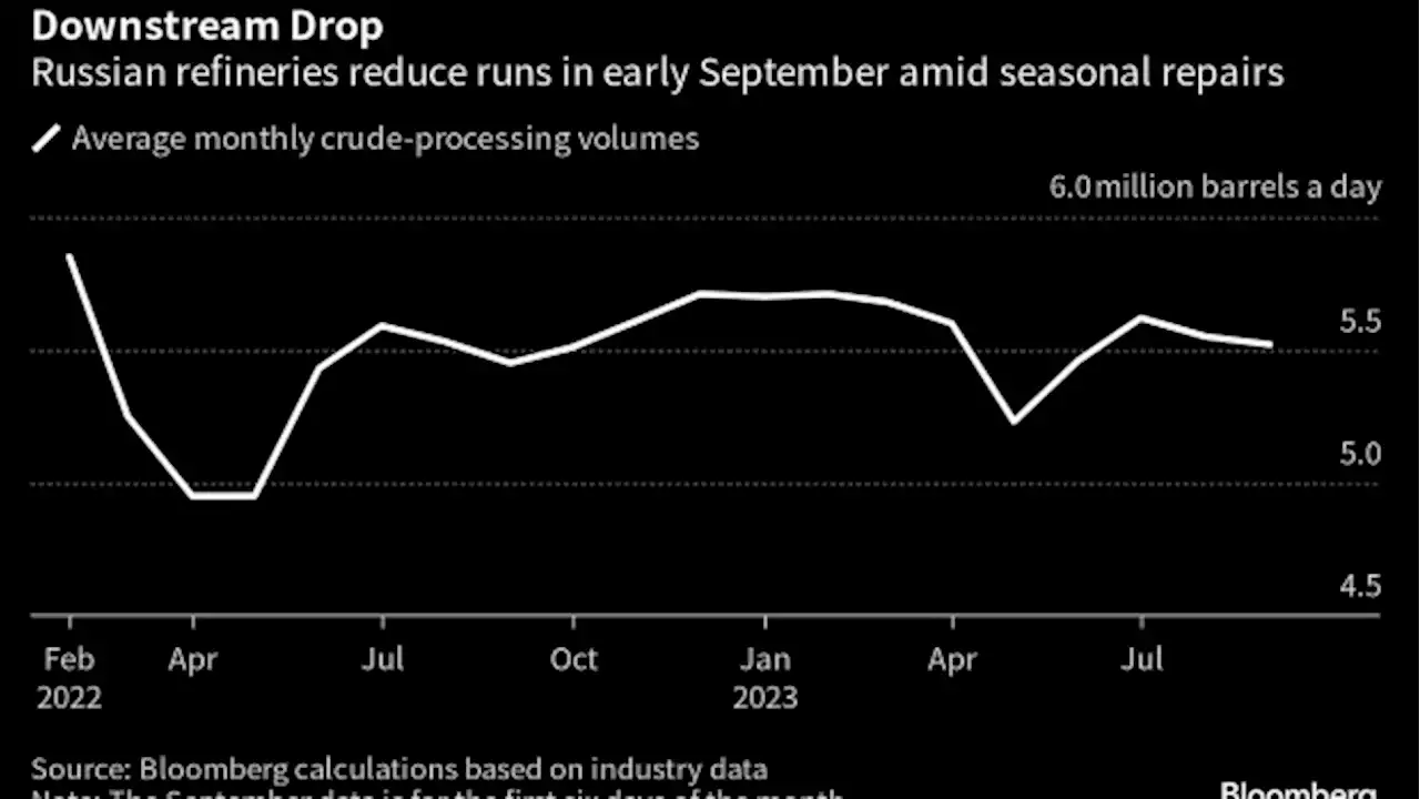 Russia Refineries Cut Runs in Early September for Seasonal Works