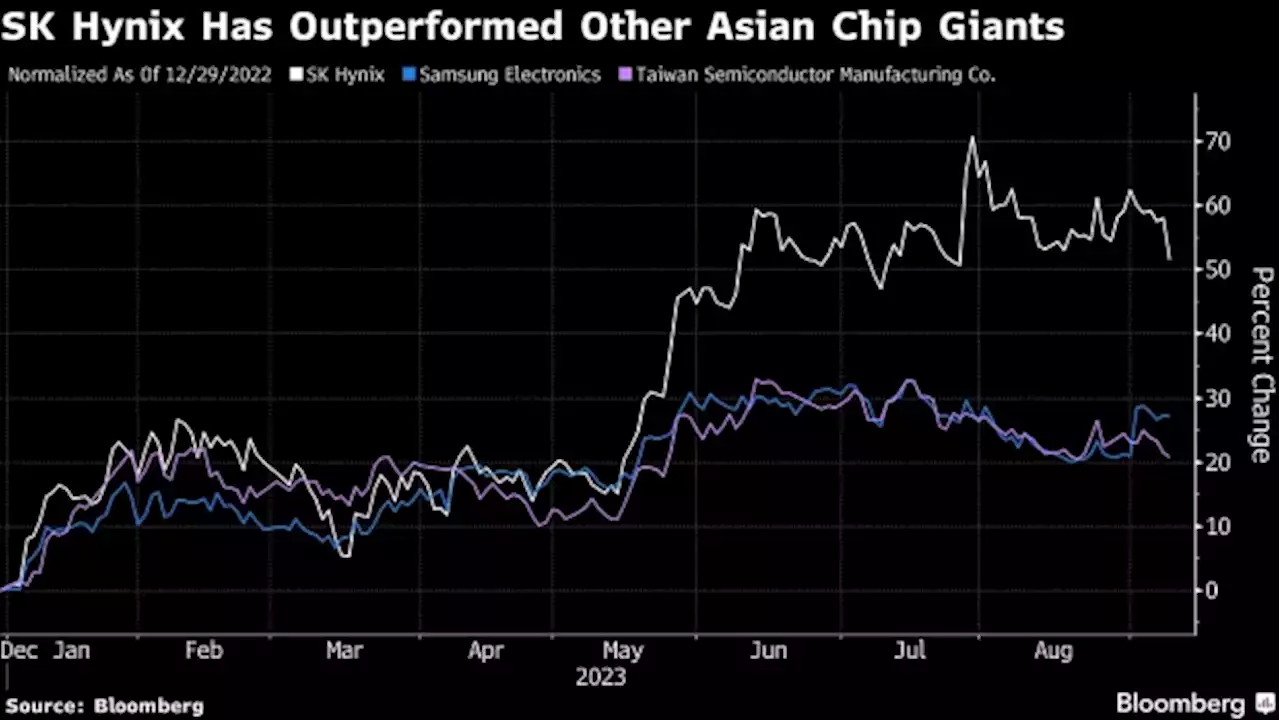 SK Hynix’s $24 Billion Rally Unraveling on US-China Tech War