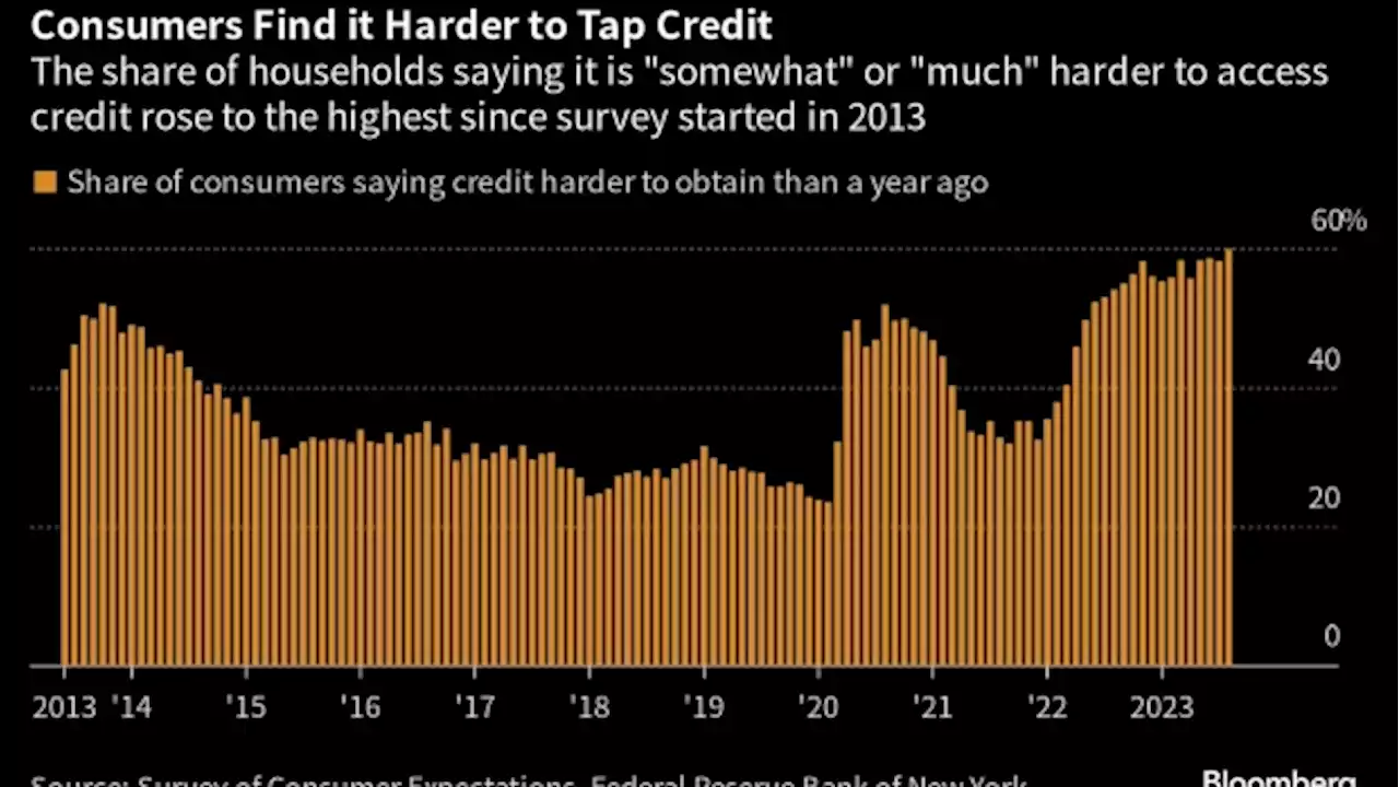 US Inflation Outlook Stable, Credit Pessimism Rises in Fed Study