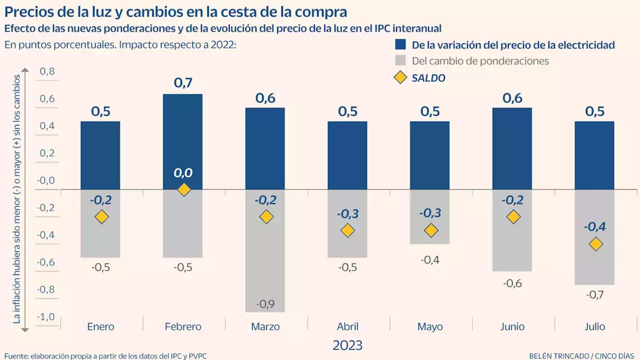 Electricidad, la nueva cesta de la compra y el efecto en la inflación