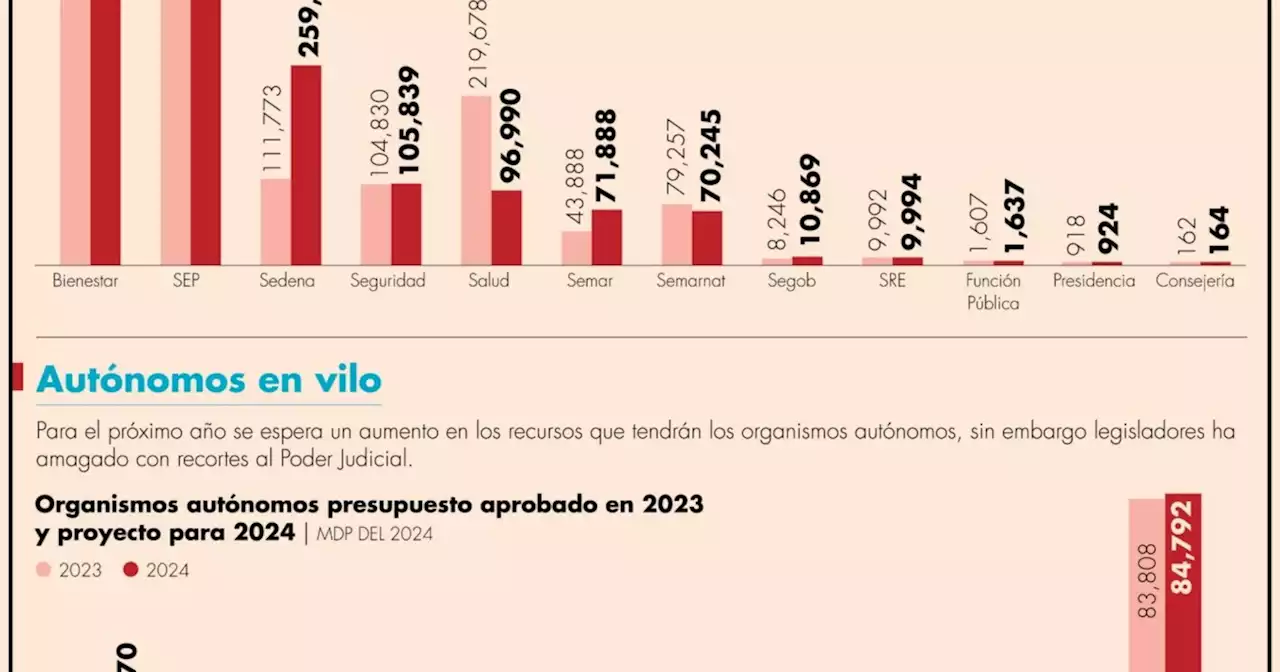 Recursos para Fuerzas Armadas y SSPC crecerían más de 170% con AMLO