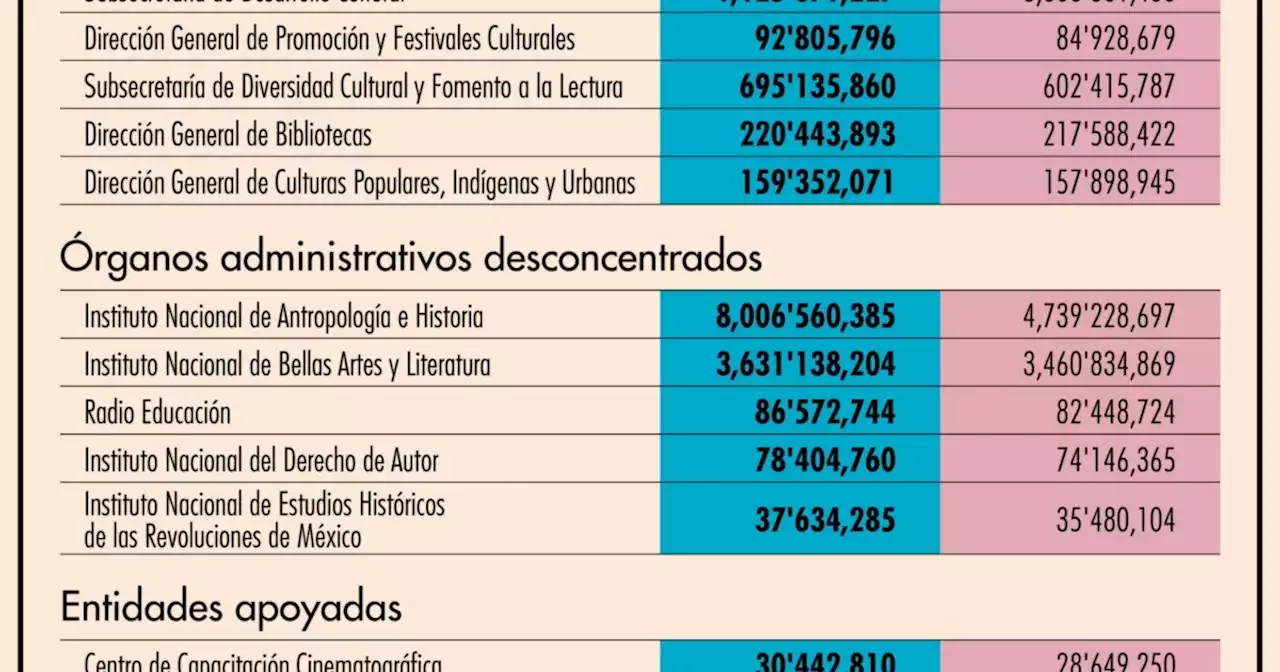 Tren Maya acapara presupuesto de Cultura en el PPEF 2024