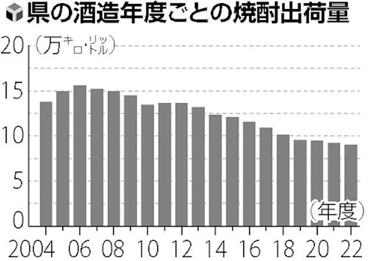 鹿児島の本格焼酎、出荷量が１０年連続で前年度下回る…ウイスキーやビールに押される - 記事詳細｜Infoseekニュース