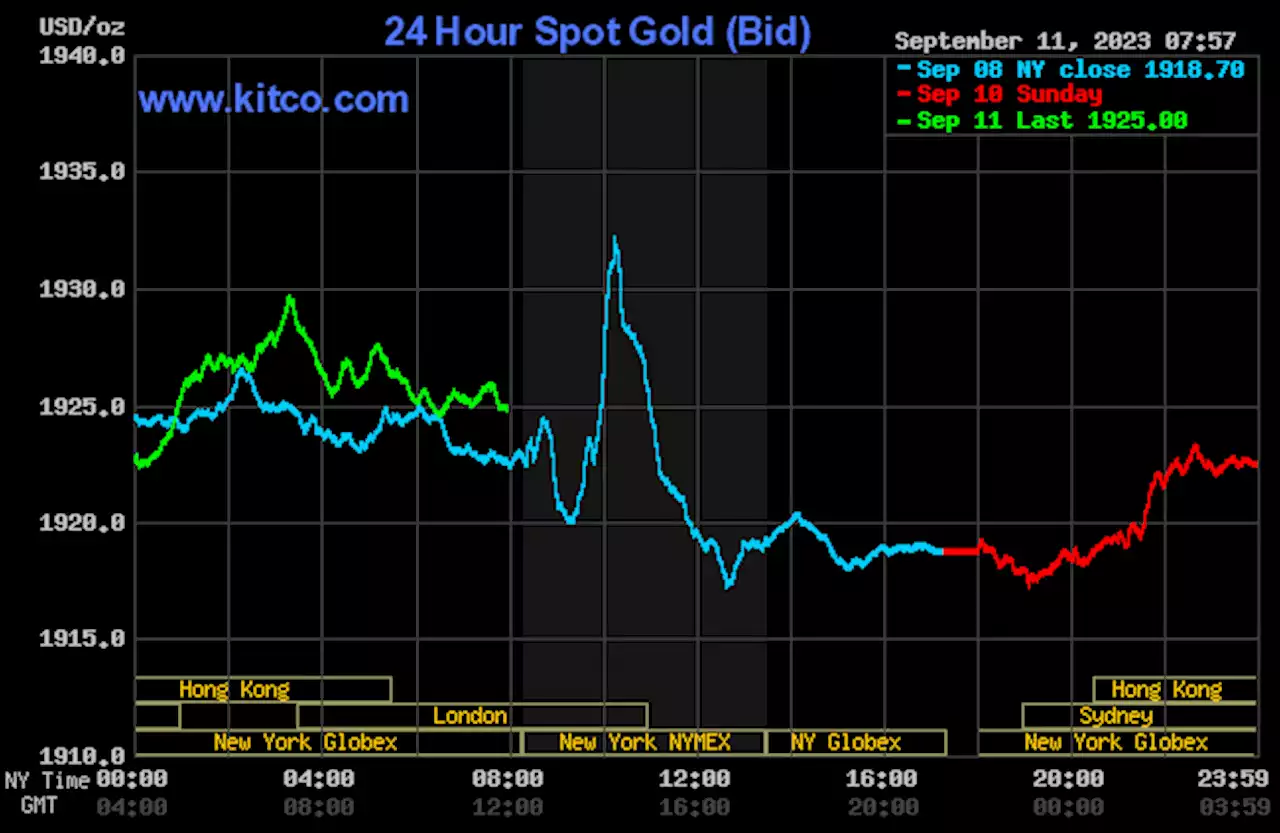 Mild price gains for gold as U.S. CPI awaited