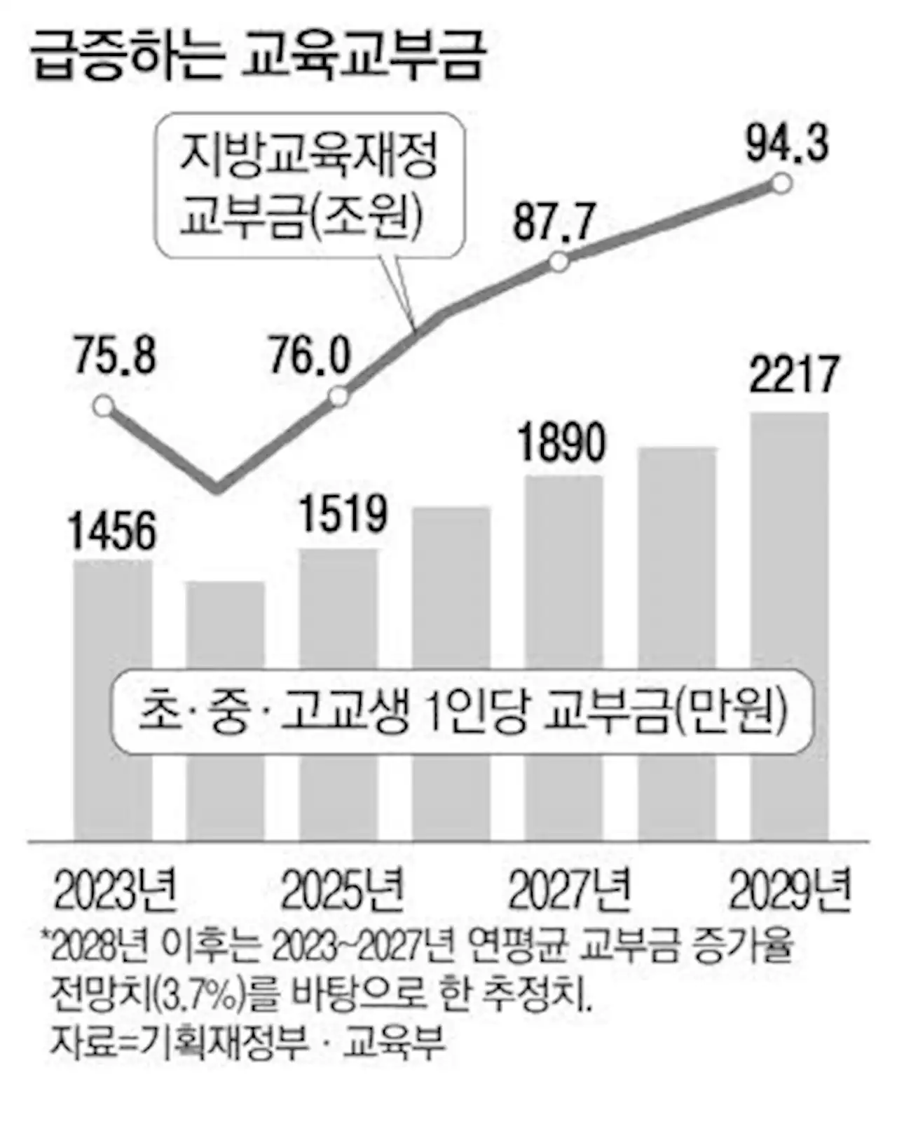 '예산 퍼주기' 교육교부금 5년뒤 학생 1인당 2천만원