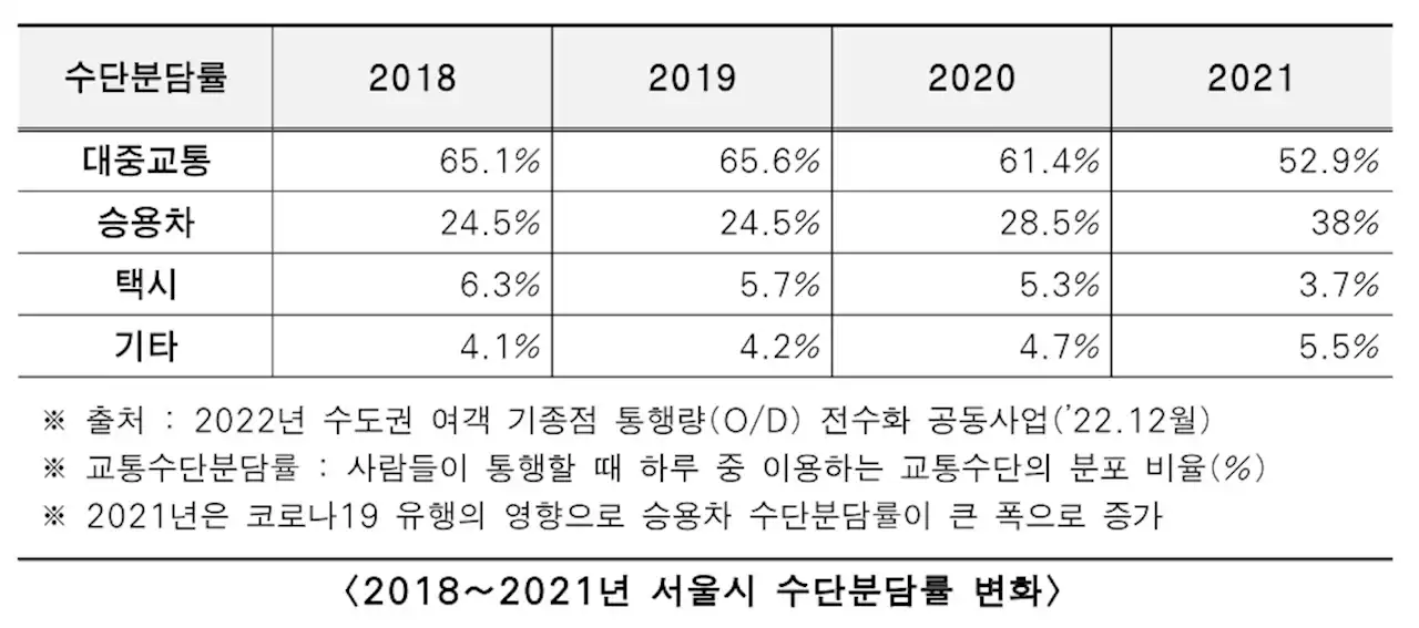 오세훈표 ‘무제한 대중교통 정기권’에 경기도·인천시 반발