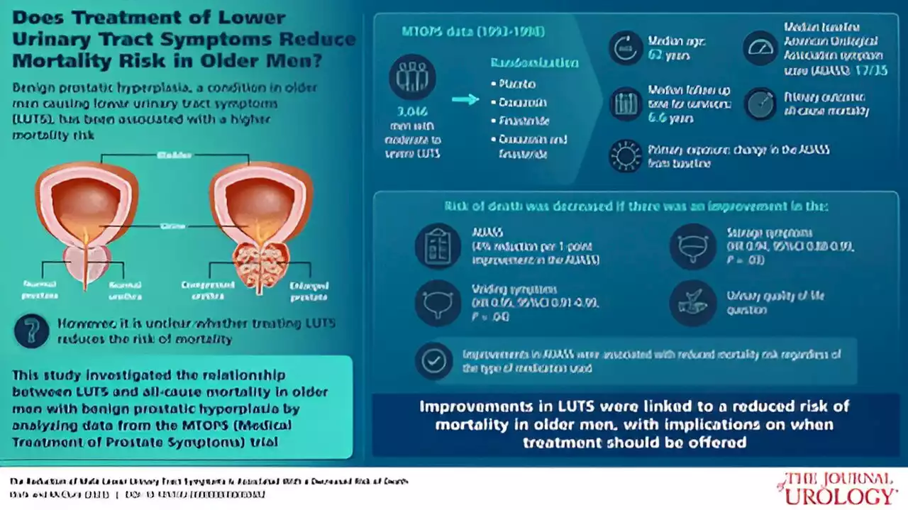 For older men, treating urinary symptoms may lead to lower mortality risk