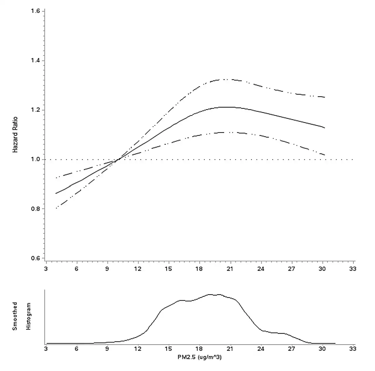 High levels of particulate air pollution associated with increased breast cancer incidence