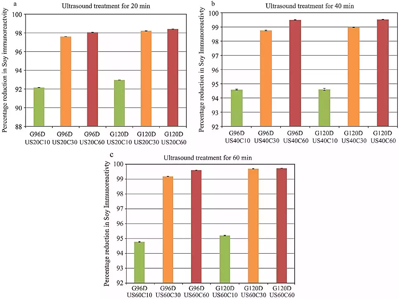 Research highlights novel approach to diminish soy allergen immunoreactivity