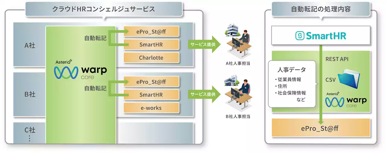 JR九州システムソリューションズが「ASTERIA Warp Core」を採用 人事データの煩雑な二重入力・転記作業をノーコードで自動化 人事DXで年間100時間の工数削減と開発コス...