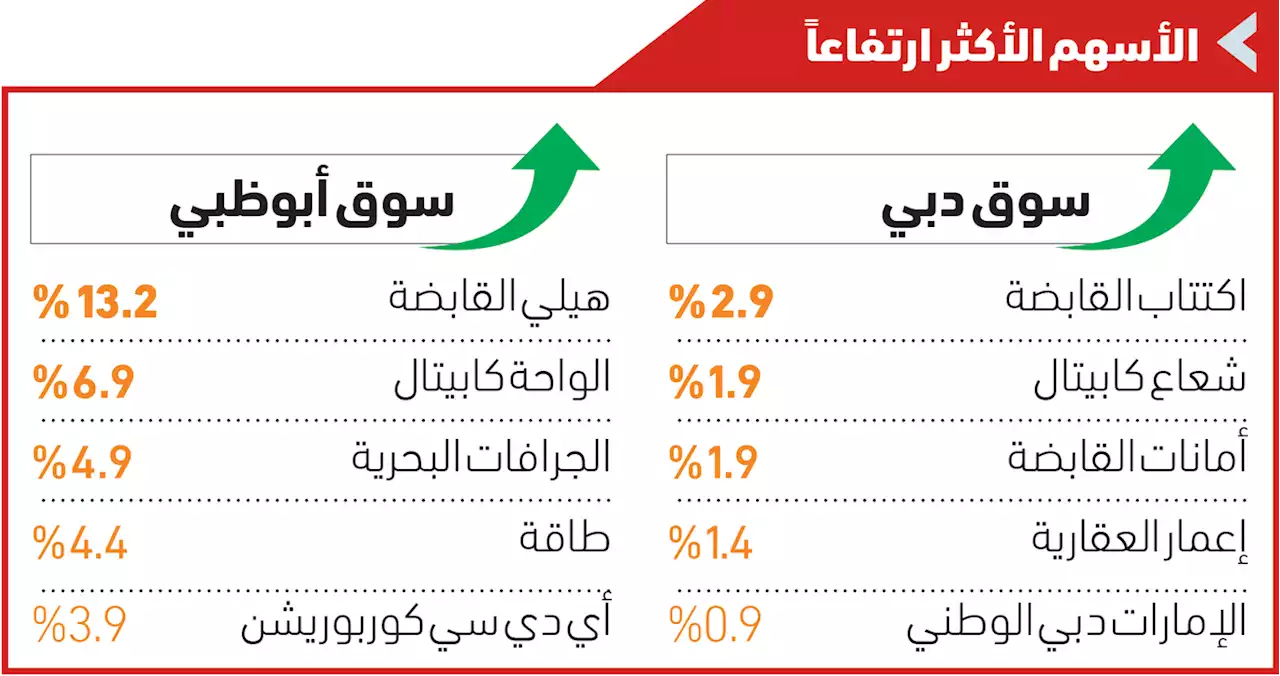 سوق دبي يرتفع للجلسة الثالثة على التوالي