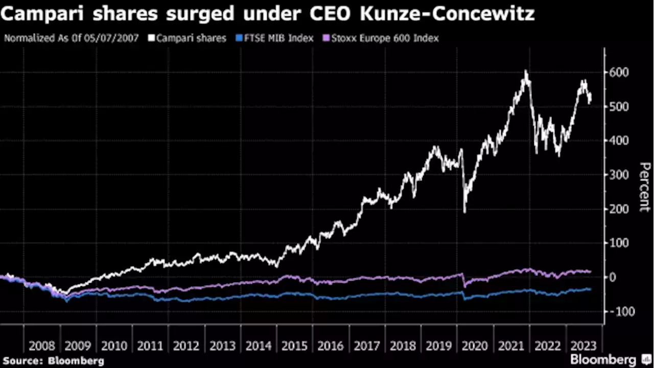 Campari Shares Surged More Than 520% Under Retiring Veteran CEO