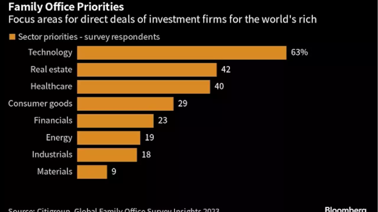 Citi’s Family Office Clients Are Hunting for Direct Investments