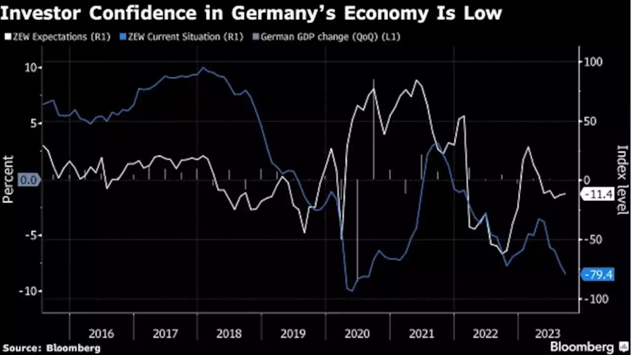 German Investor Outlook Improves But Still Signals Weak Momentum