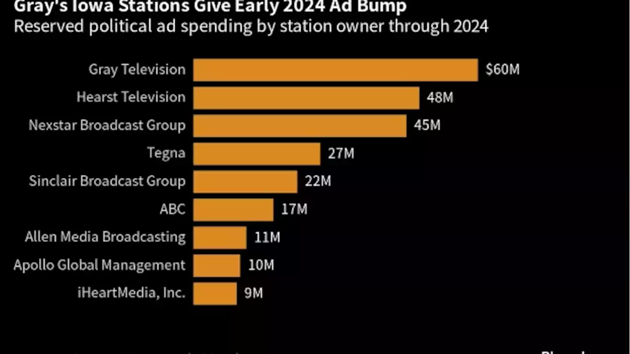 Political Ad Spending Set to Reach Record $10.2 Billion in 2024 Campaign Cycle