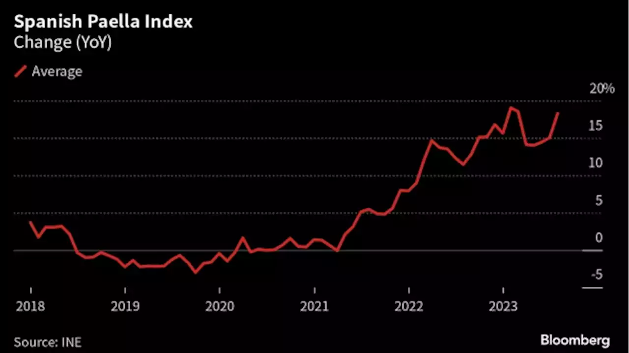 Record Olive Oil Prices Push Up Cost of Spain’s Signature Dish