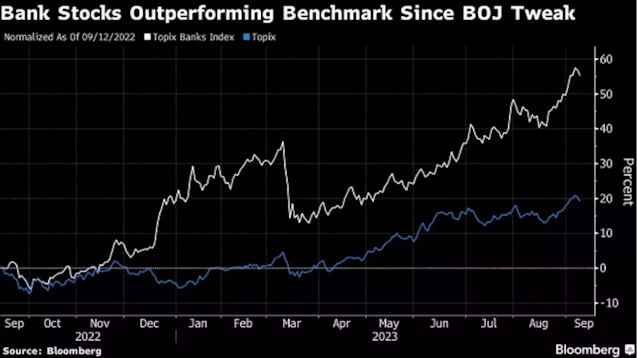 Top Fund Managers Pile Into Japan Banks on BOJ Tightening Bets