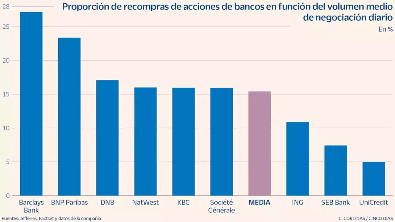 La banca adquiere para sí misma el 15% de la negociación diaria en Bolsa