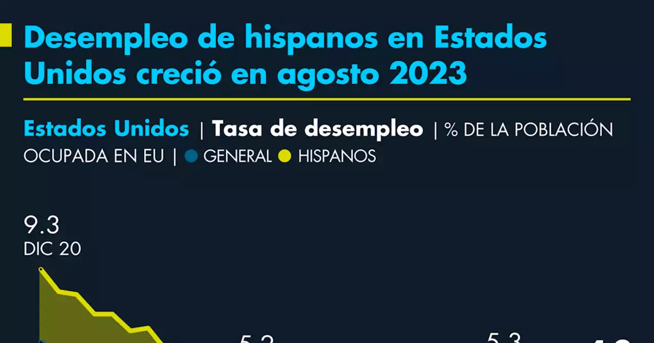 Desempleo de hispanos en Estados Unidos creció en agosto