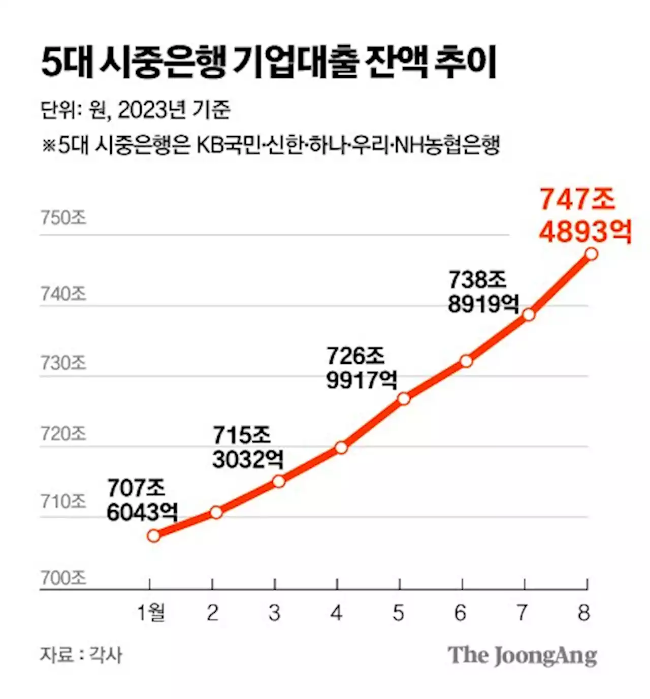 가계대출 막히자, 기업에 눈돌린 은행…늘어난 한계기업 주의보