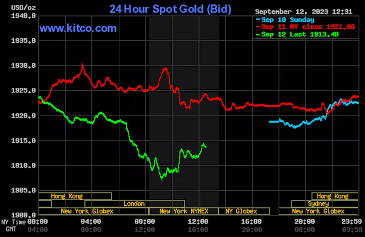 Gold down on technical selling ahead of U.S. CPI