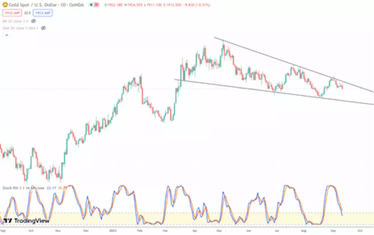 Gold signaling a top in the US dollar? CPI, PPI volatility ahead