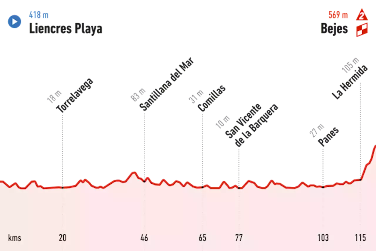 En direct : Vuelta, 16ème étape, 120.5km, Liencres Playa - Bejes, 12 septembre 2023