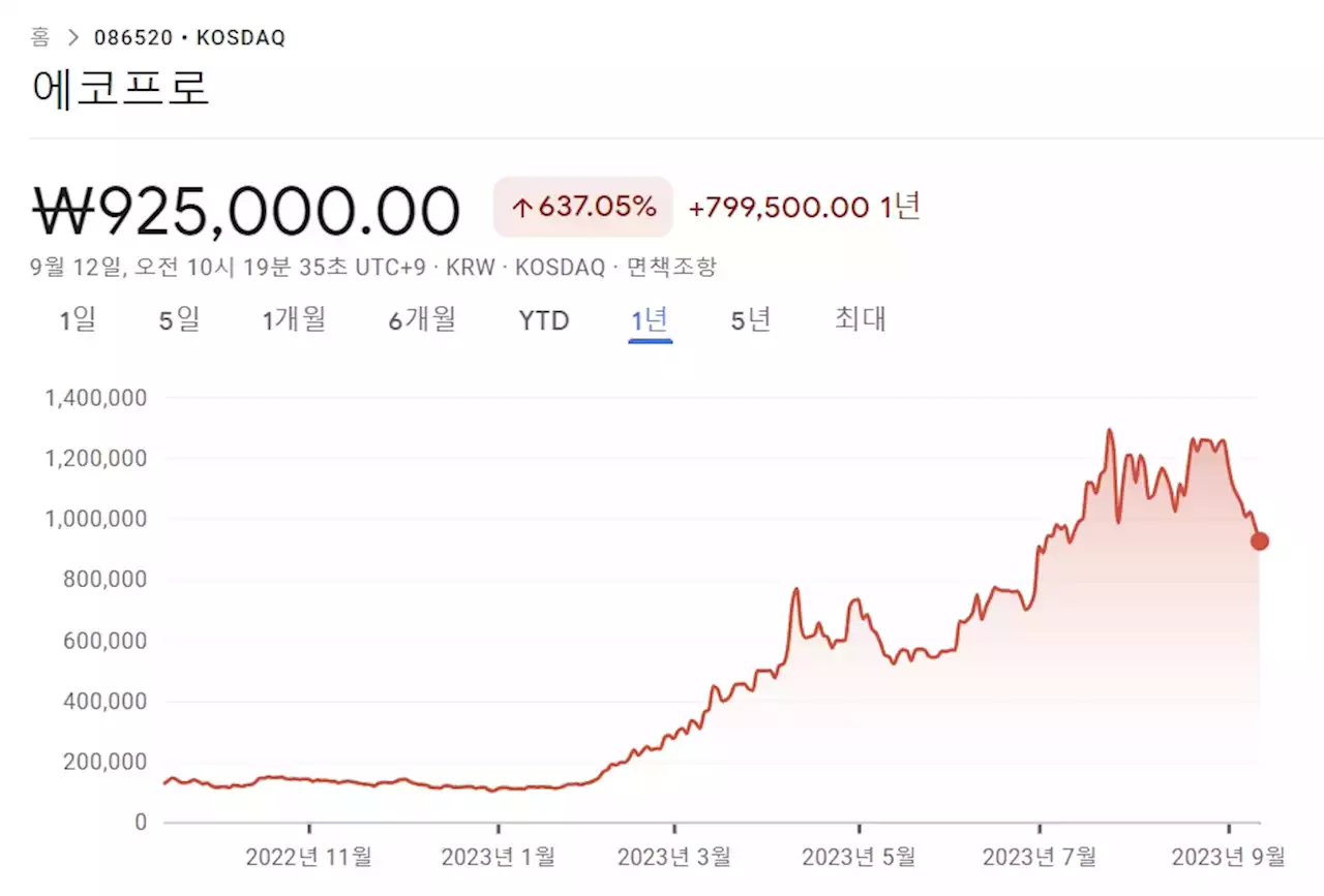 어디까지 내려가나...황제주 자리 내준 에코프로, 92만원선 후퇴