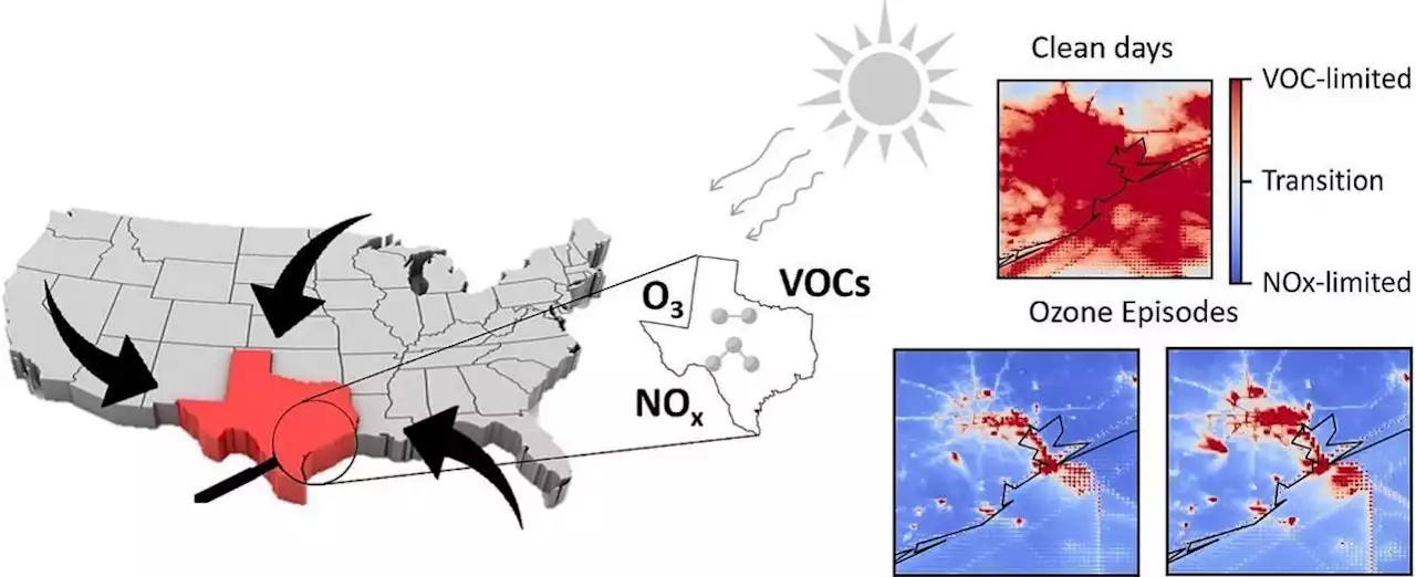 Atmospheric scientists reveal much of Houston's ozone exceedance due to air flows from the north