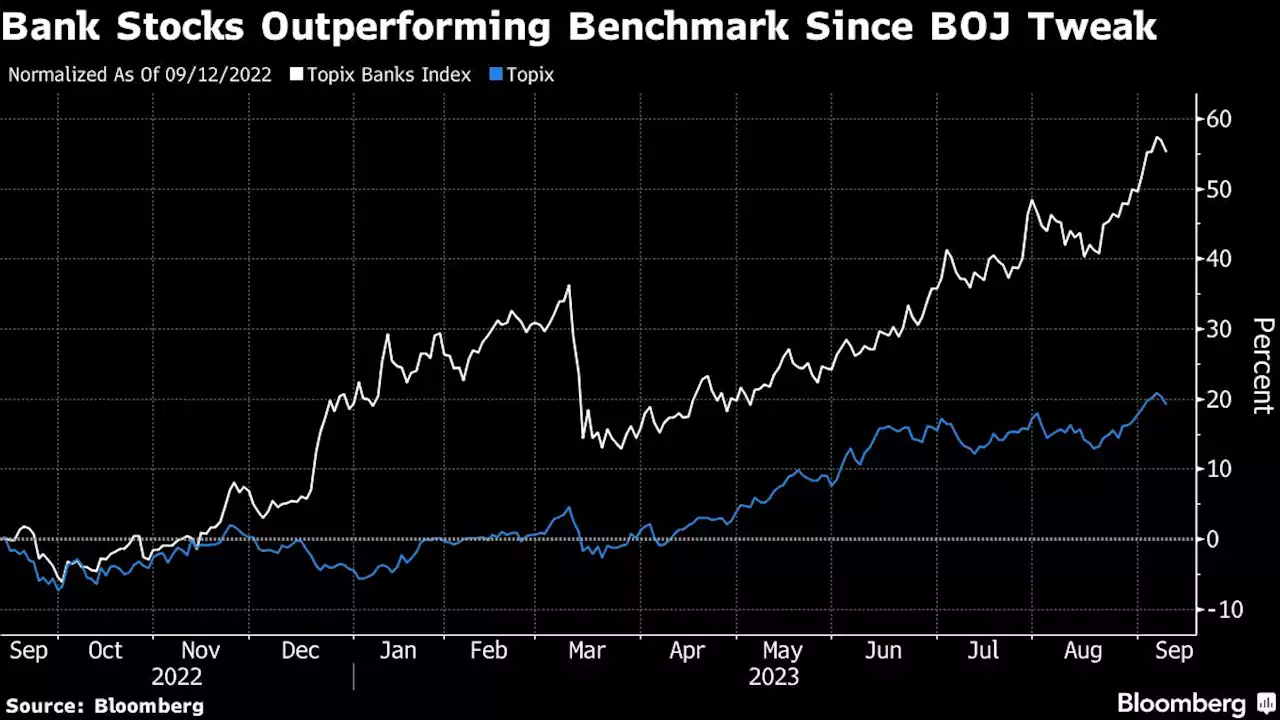 Top Fund Managers Snap Up Japan Banks on BOJ Tightening Bets