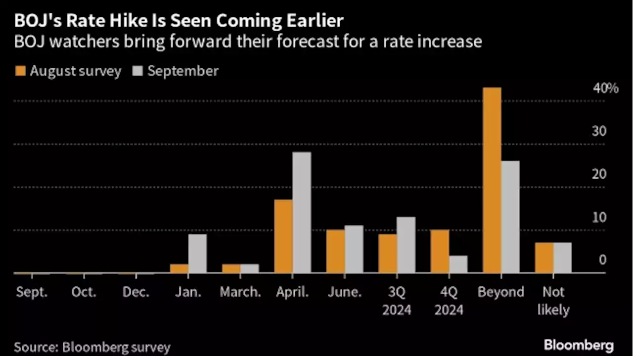 BOJ Watchers Bring Forward Rate Hike Forecasts on Ueda’s Remarks