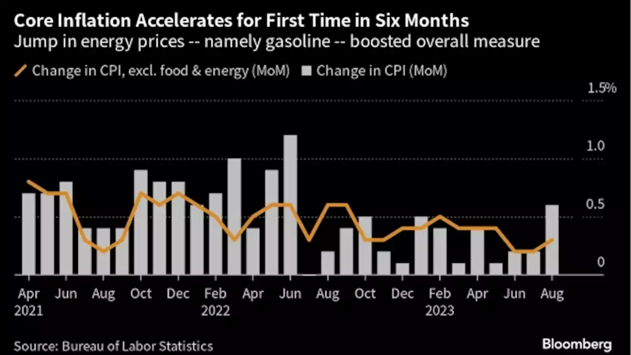 US Consumer Prices Jump, Straining Household Budgets Even More