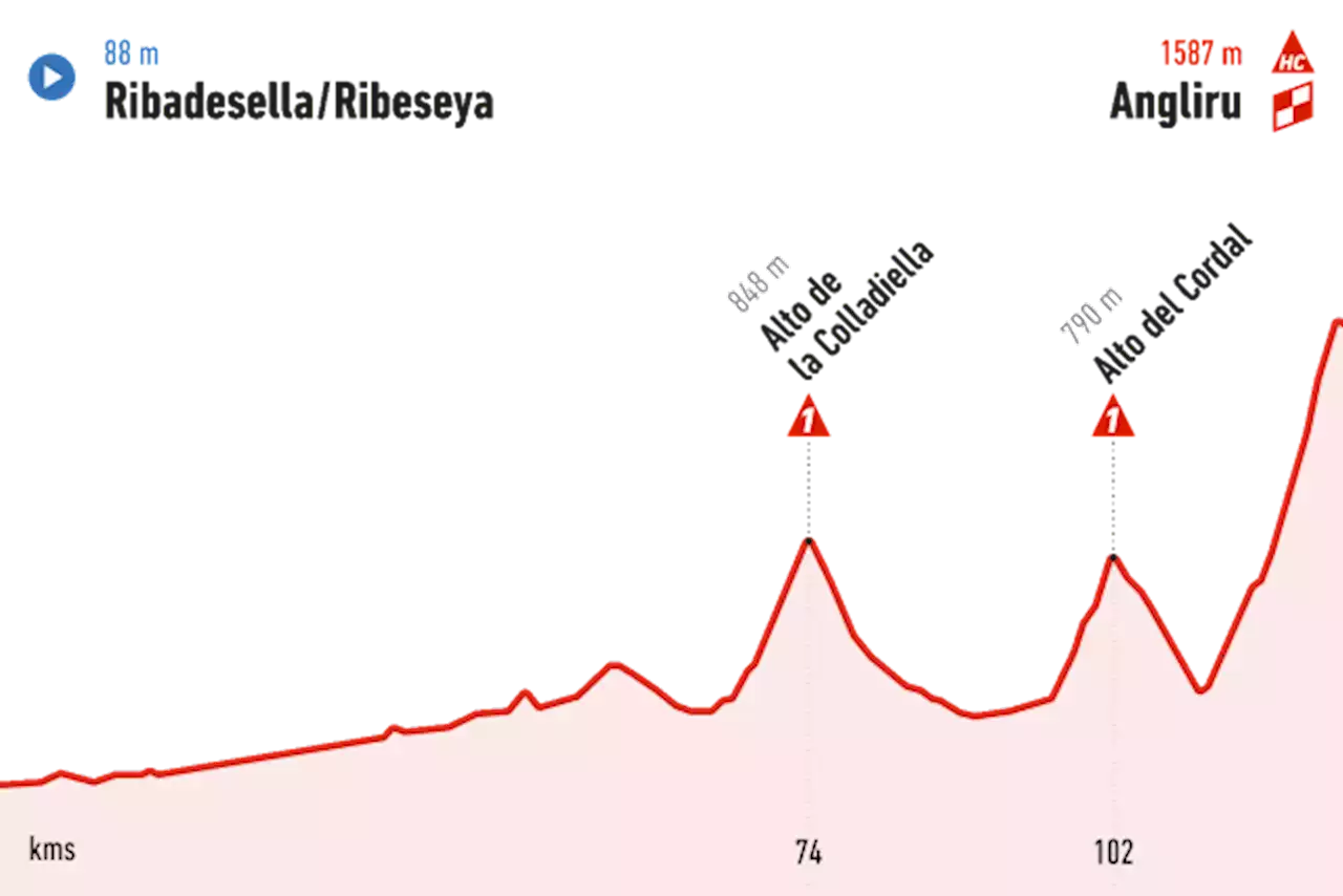 En direct : Vuelta, 17ème étape, 124.5km, Ribadesella/Ribeseya - Altu de L'Angliru, 13 septembre 2023