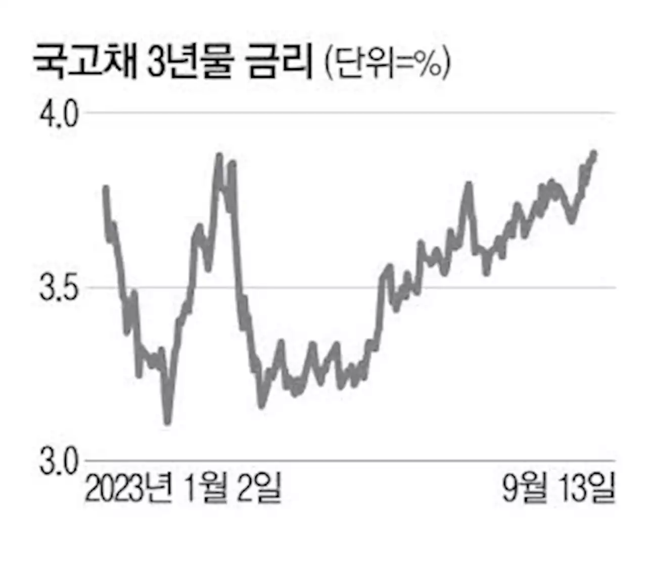 '3년 국채금리 연중 최고' 고금리 장기화되나