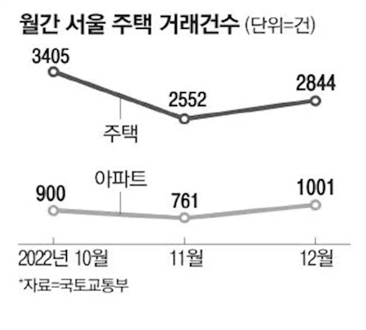 은마·잠실주공5단지 거래량 껑충