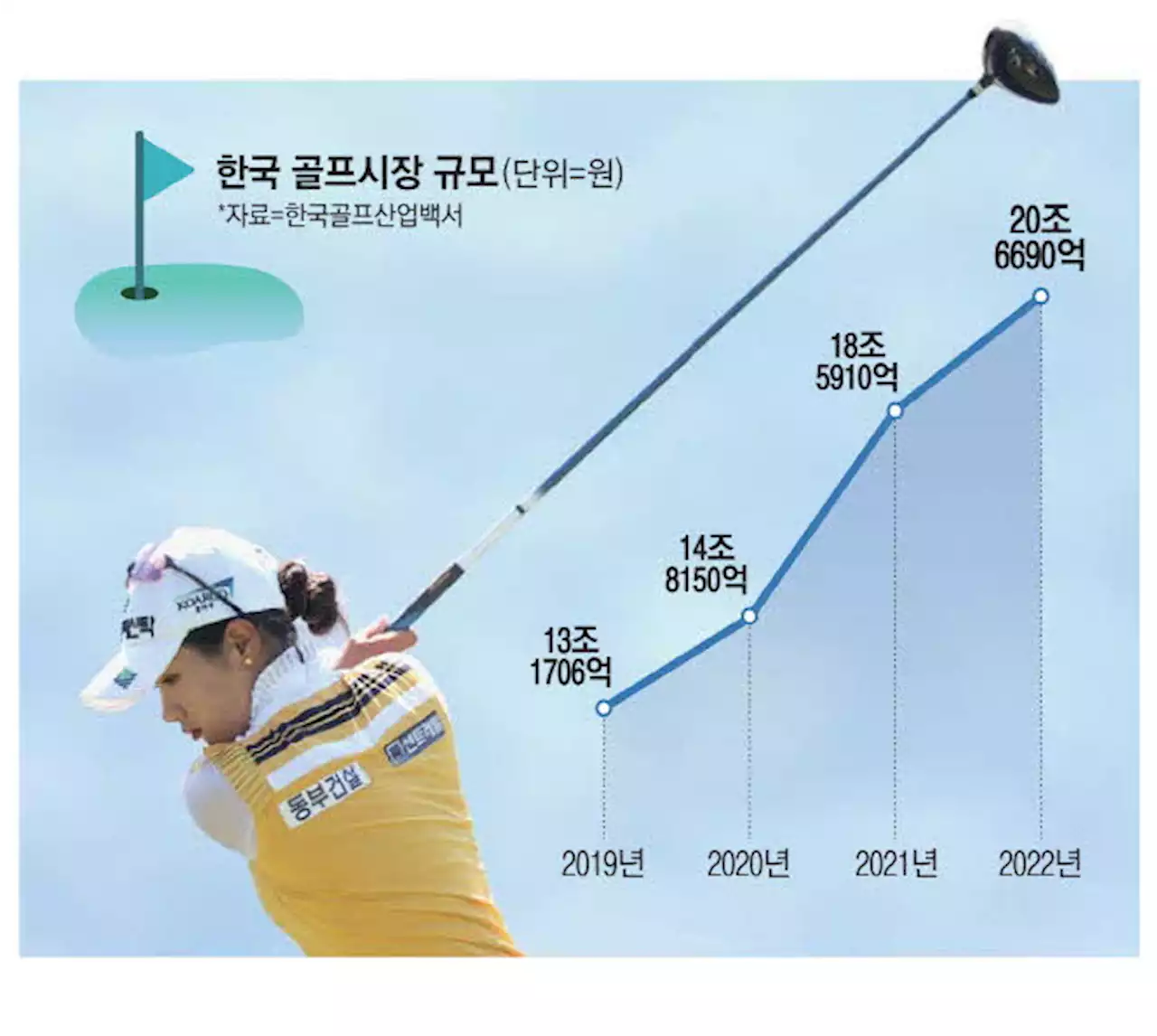 팬데믹에 57% 껑충…韓 골프 '20조' 시대