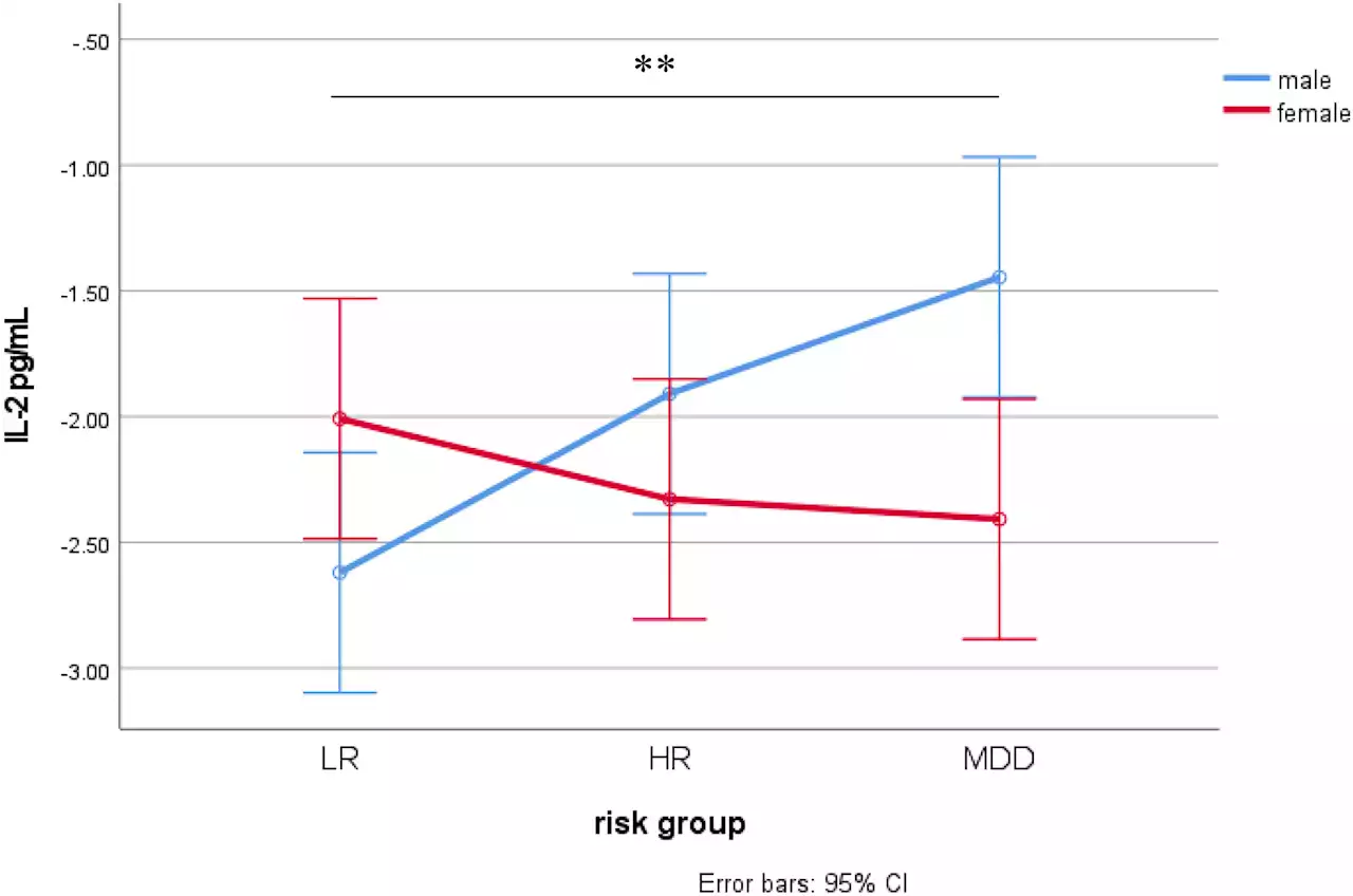 Inflammatory signs for adolescent depression found to differ between boys and girls