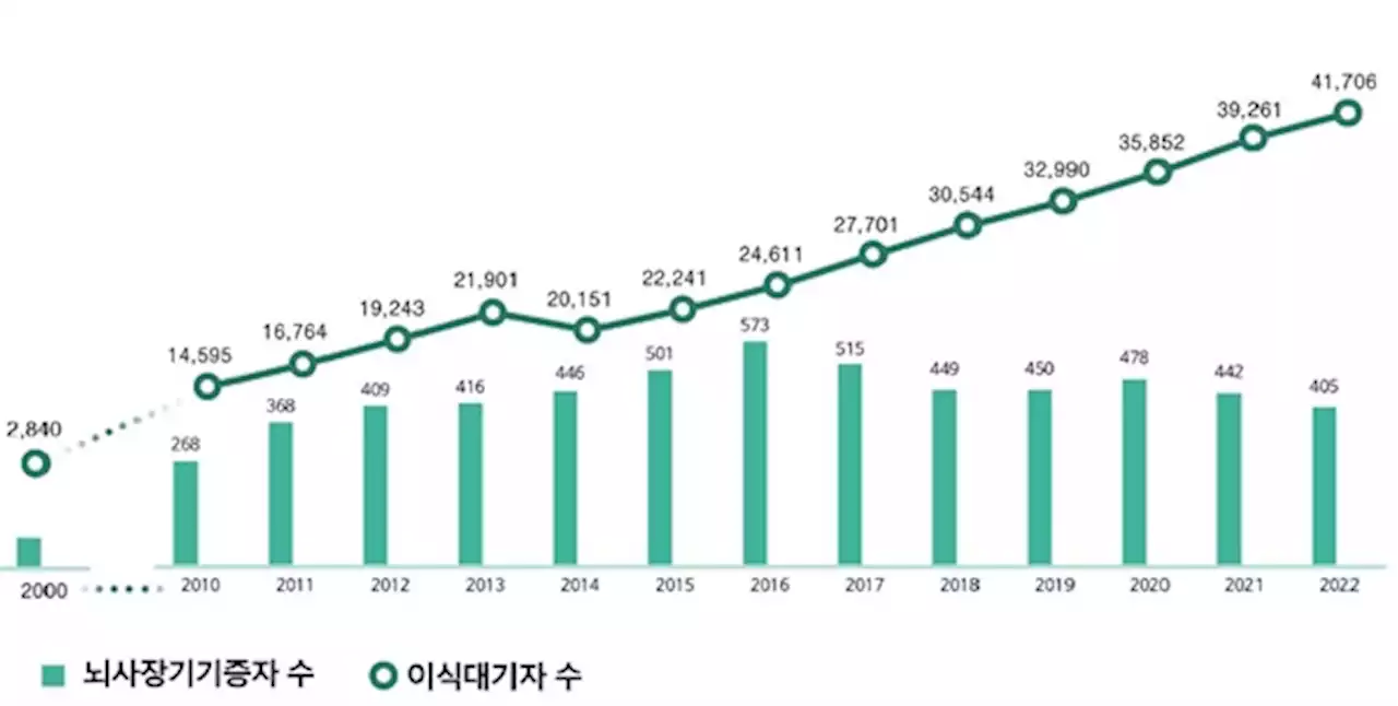 '신속한 장기 이송'에 제주항공도 동참... '골든타임' 지킨다